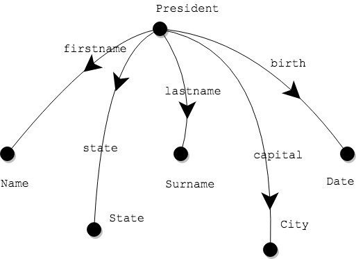 Relation diagram for presidents
