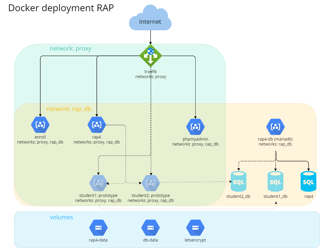 Docker deployment of RAP